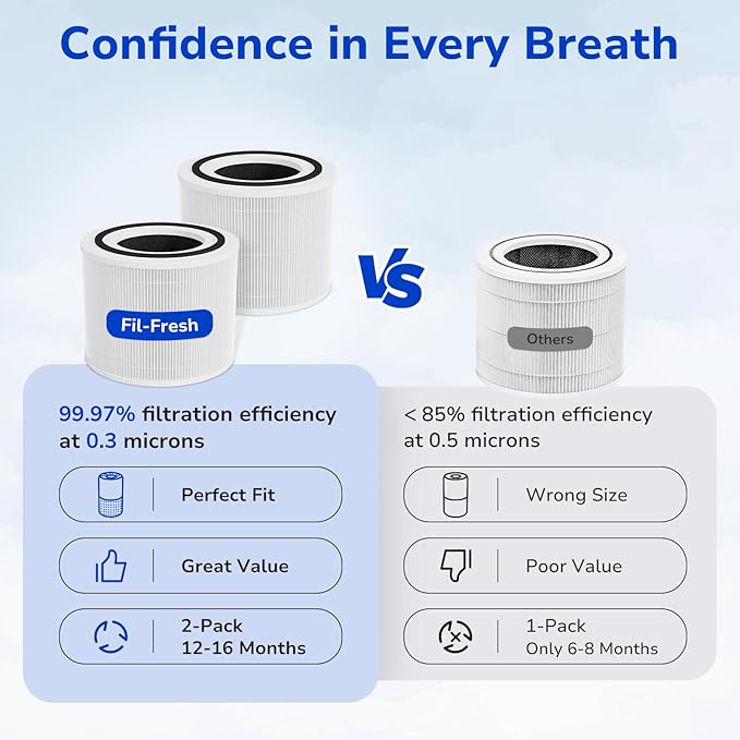 Fil-fresh Core 300 Replacement Filter, Compatible With LEVOIT 300 and 300S Air Purifier, H13 True HEPA Filters and Activated Carbon, Replace 300-RF, 2-Pack