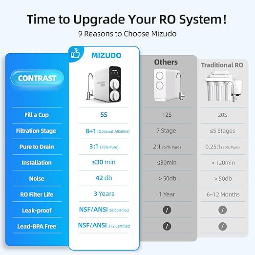 800GPD Tankless Reverse Osmosis System, MlZUDO Megaflo Mini 3:1 RO Water Filtration System, 8 Stage&36-Month RO System, NSF/ANSI 42&58&372 Certified Water Filter Under Sink, Smart LED Faucet