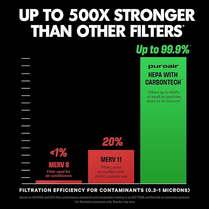 PuroAir 400 Replacement Filter - HEPA Filters up to 99.9% of Smoke, Pollen, Dust and Common Household Pollutants - HEPA Air Filter Replacement for PuroAir 400 Air Purifier