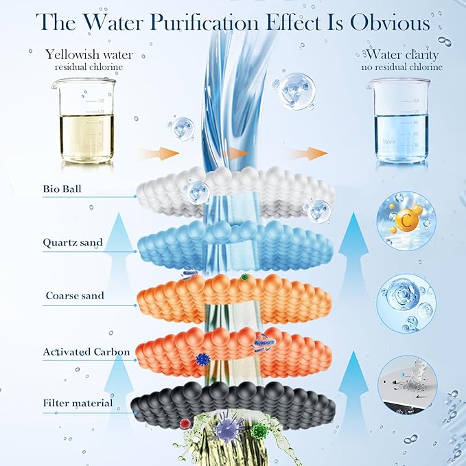 Filtered Shower Head with Handheld,2-IN-1 High Pressure Rain Shower Heads with 10-Setting Handheld Spray Combo,Water Softener Filters Beads for Hard Water - Remove Chlorine - Reduces Dry