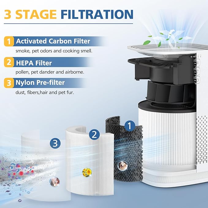 Model 14 Replacement Filter for MA Series 14/14W/14B Air Purifier, 3-in-1 HEPA Activated Carbon Filter ("14" Means Model not Height)