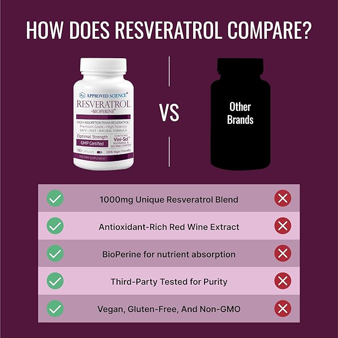 Approved Science® Resveratrol - 1000 mg of Trans Resveratrol - 250 mg of Polyphenol - 98% Purity Level - Includes Bioperine® - 180 Vegan Friendly Capsules - 1 Bottle