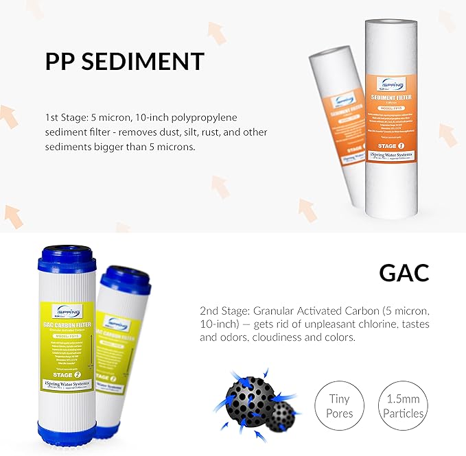 iSpring F28D75 3-Year DeIonization Replacement Filter Set Fit RCC7D 75 GPD 6-Stage De-Ionization Reverse Osmosis Water Filter System for Aquarium, 2.5" x 10", 28-Piece