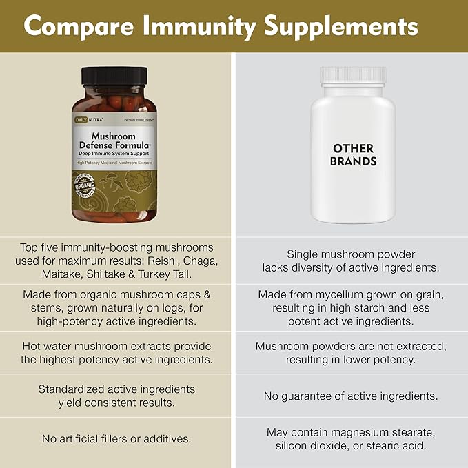 Mushroom Defense Formula - Immune Support Supplement | Organic Mushrooms, Hot Water Extracted - Reishi, Chaga, Maitake, Shiitake & Turkey Tail (90 Capsules)