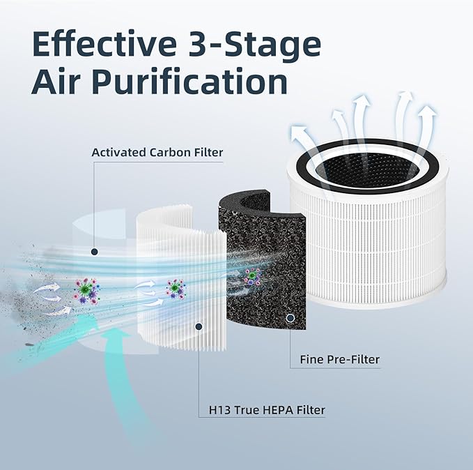 Core 300 Replacement Filter for LEVOIT Core 300-P Air Purifier, 3-in-1 H13 True HEPA Replacement Filter,Activated Carbon Filtration System，2 Pack