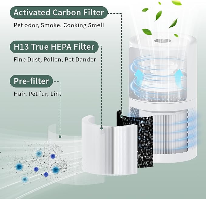 Air Purifier Filter Replacement, Compatible with Core Mini Air Purifiers, 3-In-1 HEPA, High-Efficiency Activated Carbon, core mini filter replacement (1 Pack, White)