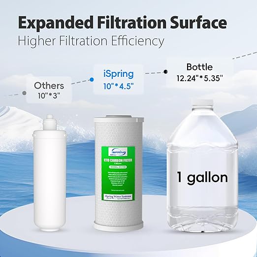 iSpring US21B High Capacity Under Sink Water Filter System with Upgraded Hoses, Removes PFAS, PFOA/PFOS, Chlorine, Iron, Lead, Odor and More, 15GPM Fast Flow