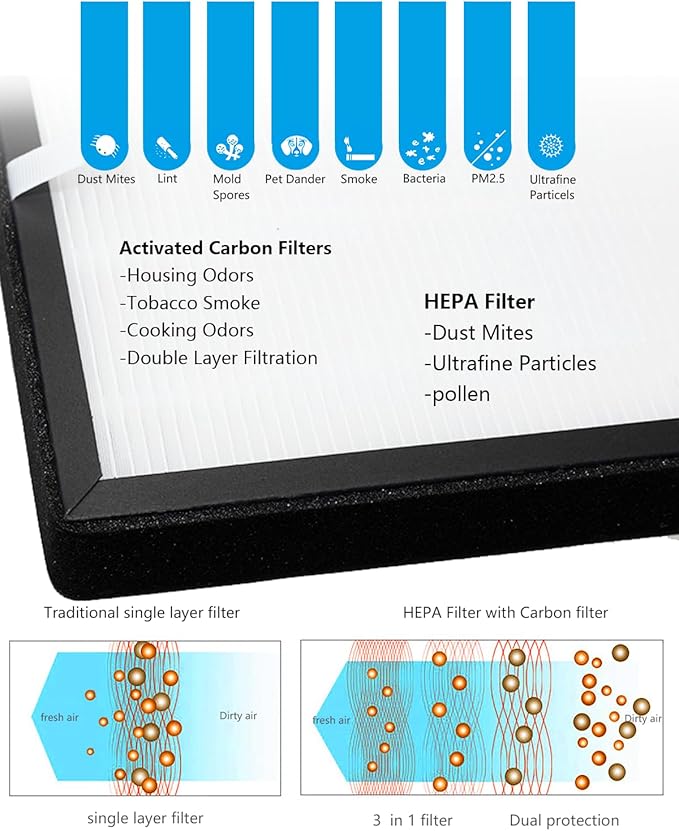 2-Pack GL-FS32 Replacement Filter, 3-in-1 H13 True HEPA Filtration Compatible with MOOKA®/KOIOS® GL-FS32 and Azeus® GL-FS32 Air Purifier