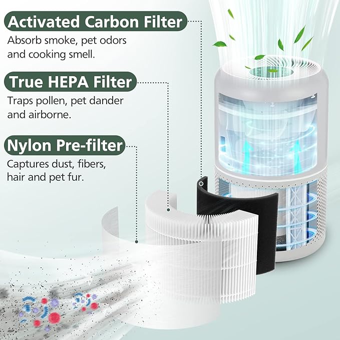 Core P350 Pet Care Replacement Filter for LEVOIT Core P350 Core 300 Air Purifier, 3-in-1 HEPA Filter Replacement, Part # Core P350-RF, 4 Pack