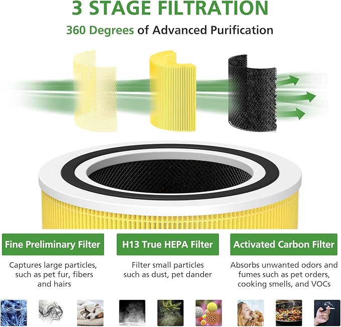 2 Pack Core 200S Pet Care Replacement Filter Compatible with LEVOIT Core 200S Smart WiFi Air Purifier, 3 stages Ture H13 HEPA Filter, Compare part# Core 200S-RF, Yellow