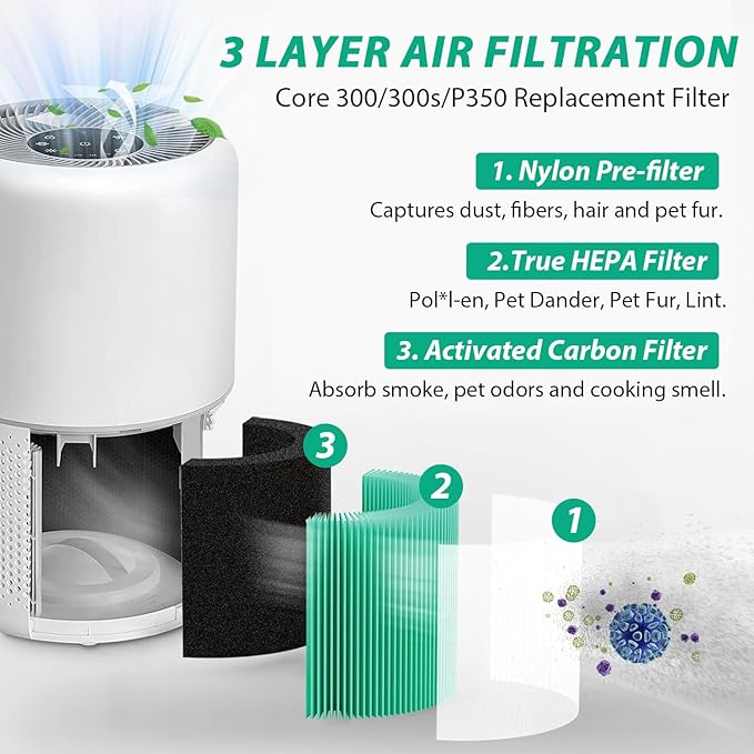 Core 300 Toxin Absorber Replacement Filter for LEVOIT Core 300 / 300S / 300-P / 300S-P VortexAir Air Purifier, H13 True HEPA Filter, Core 300-RF-TX