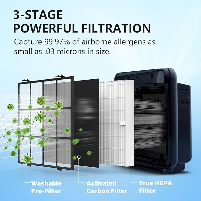 Washable Pre-Filter Kit for Coway Airmega AP-1512HH/200M Air Purifier, Includes Reusable Pre-Filter, 2 HEPA & 4 Carbon Filters, Compared to Part #3304899