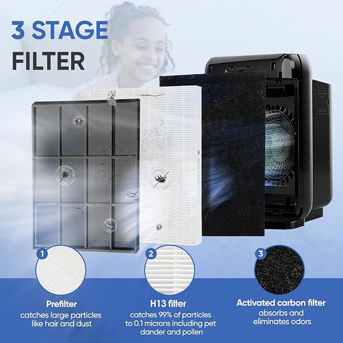 AP-1512HH Filter Replacement Compatible with Coway AP1512 Air Purifier& Airmega 200M Air Purifier, Replacement Filter, 1 True Air Filter and 2 Carbon Pre-Filters