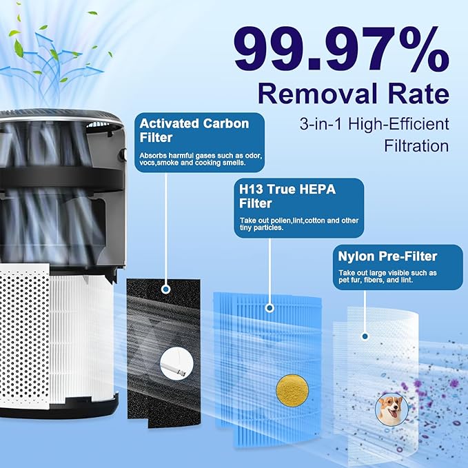 Core 400S Smoke Remover Replacement Filter for LEVOIT Core 400S and Core 400S-P Smart WiFi Air Purifier, 3-in-1 H13 True HEPA Activated Carbon Filter, Core 400S-RF-SR (LRF-C401-P-BUS), Blue, 1 Pack