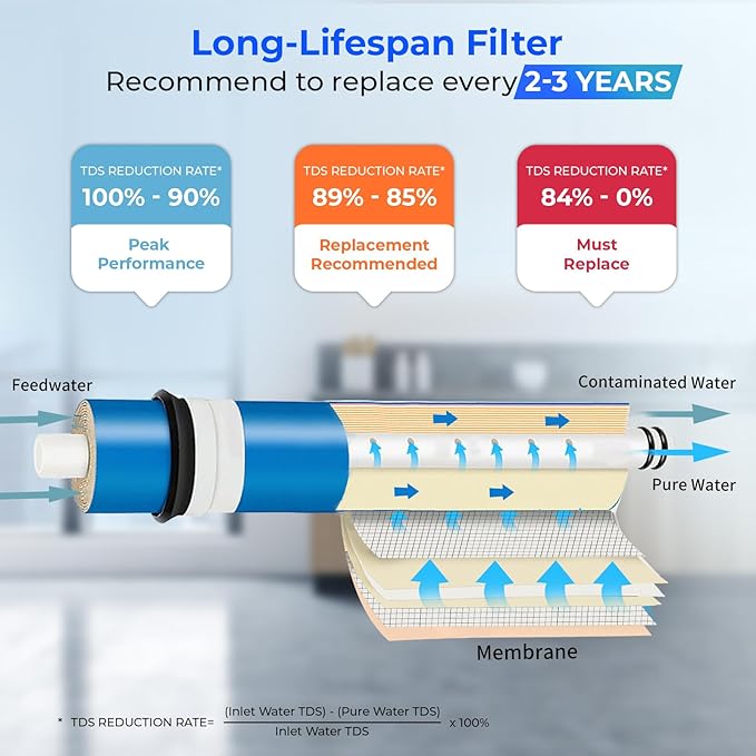 iSpring Greatwell Reverse Osmosis Membrane 75 GPD 11.75” X 1.75”, Replacement Fits Standard Under Sink RO Drinking Water Filtration System, MC7