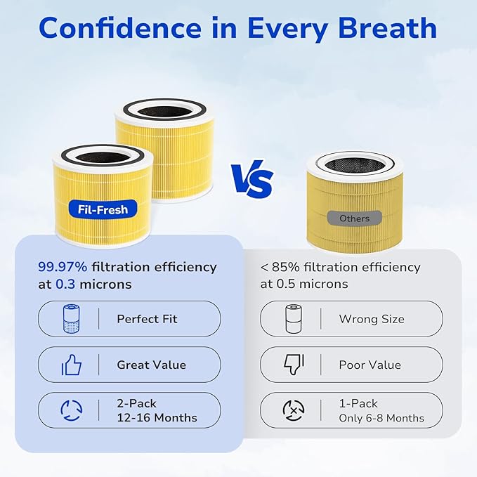 Fil-fresh Core 300 Replacement Filter, Compatible with LEVOIT 300 and Core 300S Air Purifier, Ideal for Pet Care, H13 True HEPA Filters and Activated Carbon, Replace Core 300-RF-PA, 2-Pack