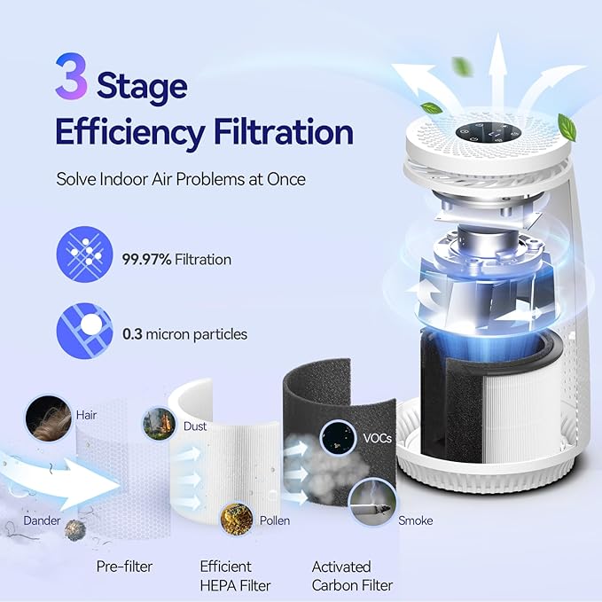 Air Purifiers for Home Bedroom, 3-in-1 HEPA Filter for Pets Dander Dust Pollen Smoke Odors, Quiet Air Cleaner with Sleep Mode, 12H Timer, Night Light, Aromatherapy, Safety Lock, White
