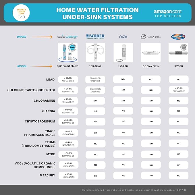 Epic Water Filters Smart Shield Replacement Filter | Under Sink Water Filter | Inline Water Filter | NSF 53 Water Filter | Water Filter For Sink | American Made Filter | Tap Water Filter