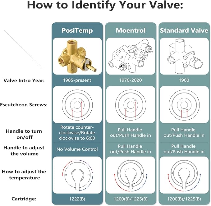 1222 Replacement Cartridge Kit for Moen One-Handle PosiTemp Faucets, Replacement Compatible with Moen Tub Shower,Metals & Plastics