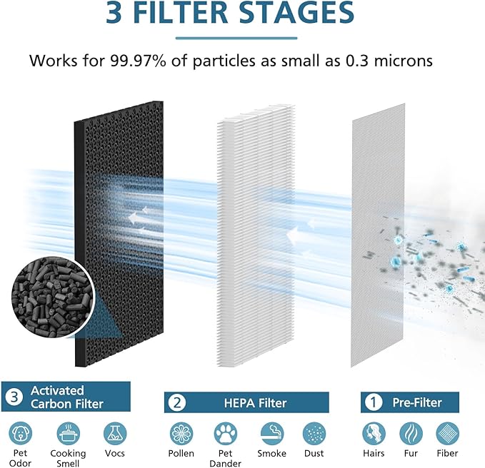 JF260 Replacement Filter Compatible with JF260 Air Purifier, 3-in-1 Pre-Filter, HEPA, Activated Carbon Filtration System - 4 Pack