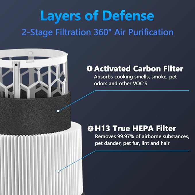3 Pack Blue Pure 411 Filter Replacement for Blueair Blue Pure 411 Genuine, 411+, 411 Auto and MINI Air Purifier, H13 True HEPA Filter, Particle and Activated Carbon by Funmit