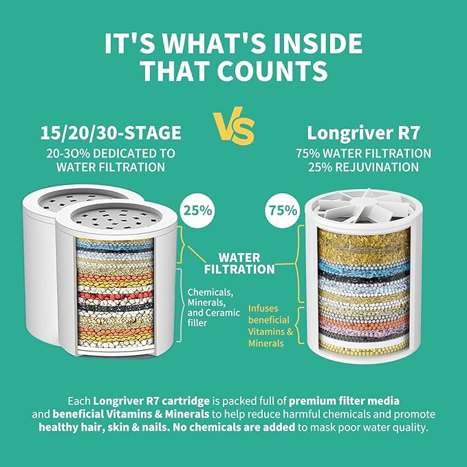 R7 Shower Filter High Put Shower Water Filter for Hard Water 99.99% Remove Chlorine, Heavy Metals, Shower Water Softener, Improve your skin and hair, Bathroom Fixture Hardware Parts, Chrome, 2 Pack
