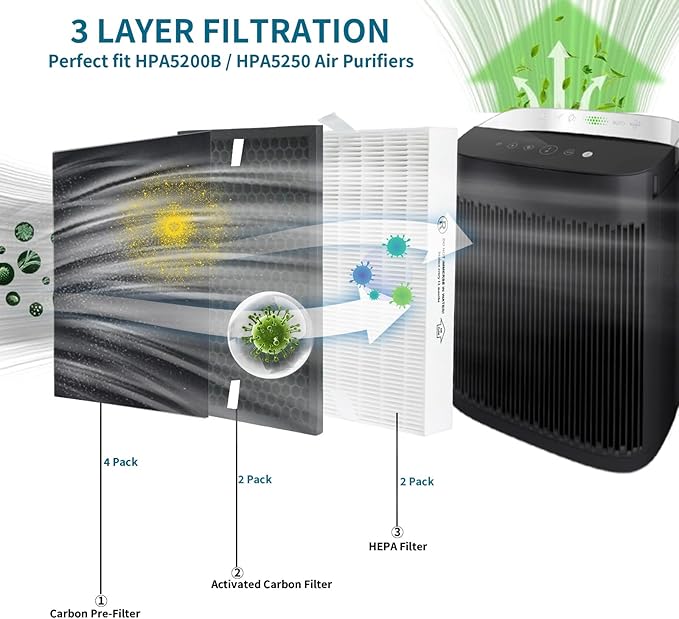 HPA5200B True HEPA Replacement Filter Compatible with Honeywell InSight HPA5200B HPA5250 Air Purifiers, PowerPlus HPA3200, Replace HRF-R2(2Filter R) HRFSC1(2Filter S) HRF-A200(4Filter A) HRF-ARVP200