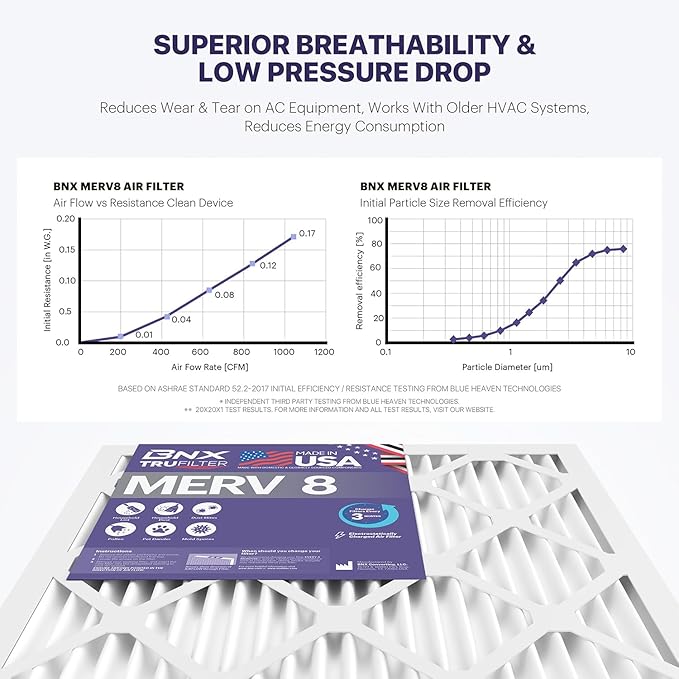 BNX TruFilter 16x25x1 Air Filter MERV 8 (12-Pack) - MADE IN USA – Dust & Pet Defense Electrostatic Pleated Air Conditioner HVAC AC Furnace Filters for Dust, Pet, Mold, Pollen MPR 600 – 700 & FPR 5