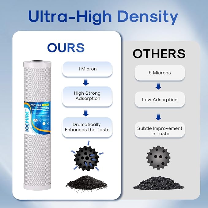 ICEPURE 1 Micron 20" x 4.5" Whole House CTO Coconut Shell Activated Carbon Water Filter Cartridge Replacement for FC25B, EPM-20BB, CB-BB-20, DB20P, EP-20BB, CTO-F20B-5, F3WGB32BM, 155783-43, 2 Pack