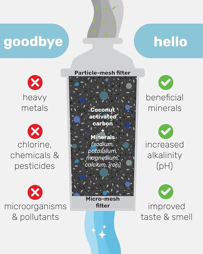 Wamery Alkaline Pitcher Water Filter Replacement for Brita Pitchers - 3 Pack, Improves pH & Taste, 42‑Gallon Each, Coconut Activated Carbon, Leak‑Free Fit, Easy Install