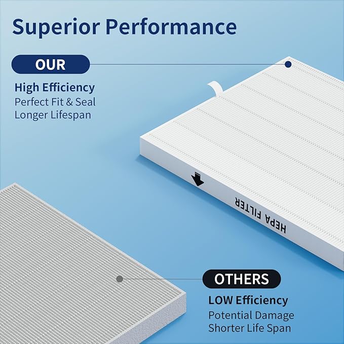 3-Pack Airmega AP-1512HH Filter Set Replacement for Coway AP-1512HH and 200M Air Purifiers, Only 3 True HEPA H13 Filters