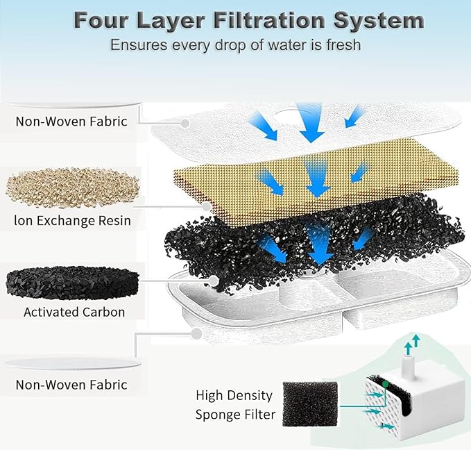 20 Pack Cat Water Fountain Replacement Filter for Petlibro Dockstream Cat Water Fountain PLWF005/PLWF115/PLWF105, Pet Fountain Replacement Filters with Pre-Filter Pump Sponges(20+20)