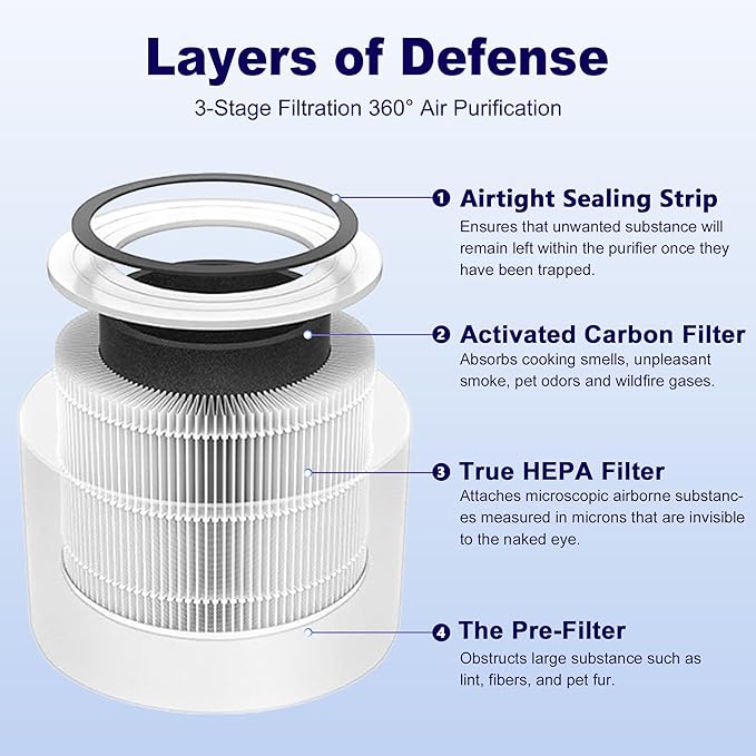 Core Mini Replacement Filter for LEVOIT Core Mini and Core Mini-P Air Purifier, 3-in-1 H13 Grade True HEPA and High-Efficiency Activated Carbon, Core Mini-RF, 2 Filter & 10 Fragrance Sponge
