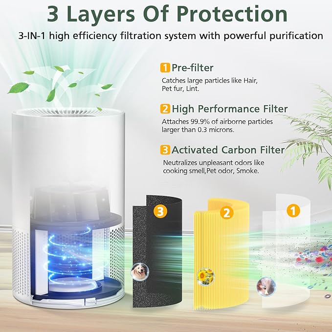 2 Pack AP-S0610L Pet Filter Replacement for MOOKA AP-S0610L Air Purifier, 3-IN-1 Hepa Filter, High-Efficiency Activated Carbon Air Filter for Pet Odor, Dander, Yellow