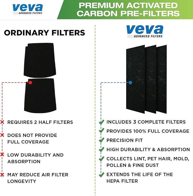 VEVA HEPA Filter Replacement Compatible with Hamilton Beach 04383, 04384, 04386 Air Purifier - 3 Pack of HEPA Filters w/ 3 Precut Carbon Pre-Filters
