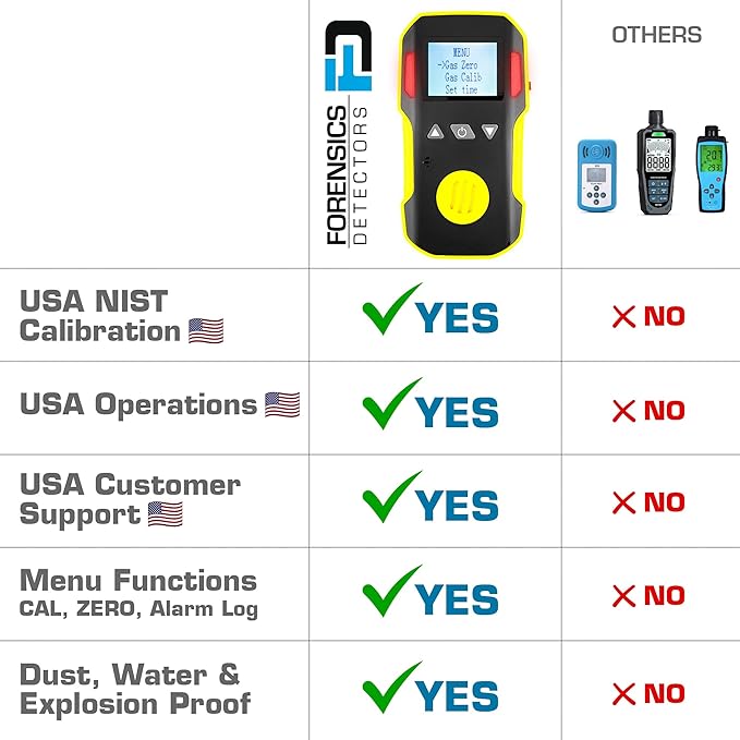 H2S Monitor by Forensics | USA NIST Calibration & Certificate | Dust & Explosion Proof | USB Recharge | Sound, Light and Vibration Alarms | 0-100ppm H2S |