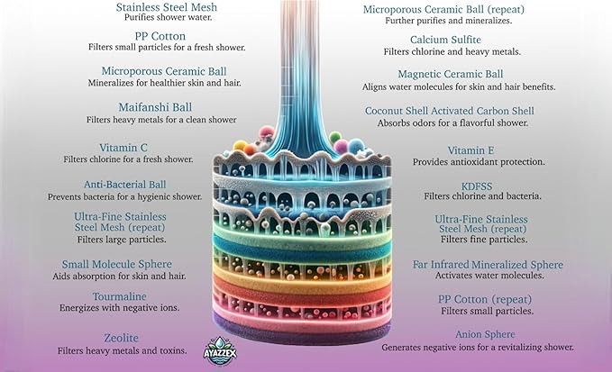 Filtered Shower Head – High Pressure 23 Stage Shower Filter for Hard Water – Removes Chlorine, Heavy Metals & Harmful Substances – Water Softener – Bonus Cartridge Included (Industrial)