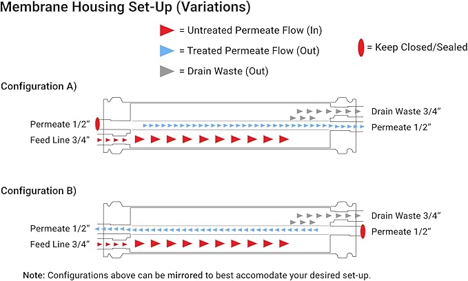 XLP-4040 Reverse Osmosis 4" x 40" RO Membrane, 2300 GPD | XLP 4040 For Water Purification Desalination Commercial, Industrial, Agricultural | Compatible With Dow Filmtec XLE-4040, HF4-4040 - 2 Pack