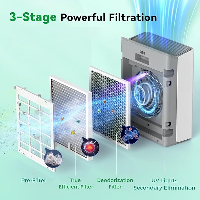 Afloia Original 3-Stage Filter, Compatible with Europa Air Purifier, Remove Pets Hair Dander Odor Dust Smoke Mold Pollen