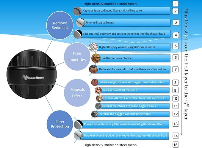 NearMoon High Output 15 Stage Shower Filter - Filtered Shower head softener for Hard Water，Reduces Dry Itchy Skin, Dandruff and Improves the Condition of Your Skin, Hair (Matte Black)