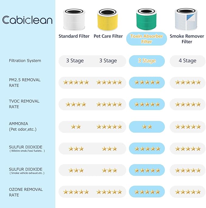 Core 300 Toxin Absorber Replacement Filter, Compatible with LEVOIT Core 300/Core 300S Air Purifier, 3-in-1 H13 Grade, True HEPA Replacement Filter, Compare to Part # Core 300-RF-TX, Green, 2 Pack