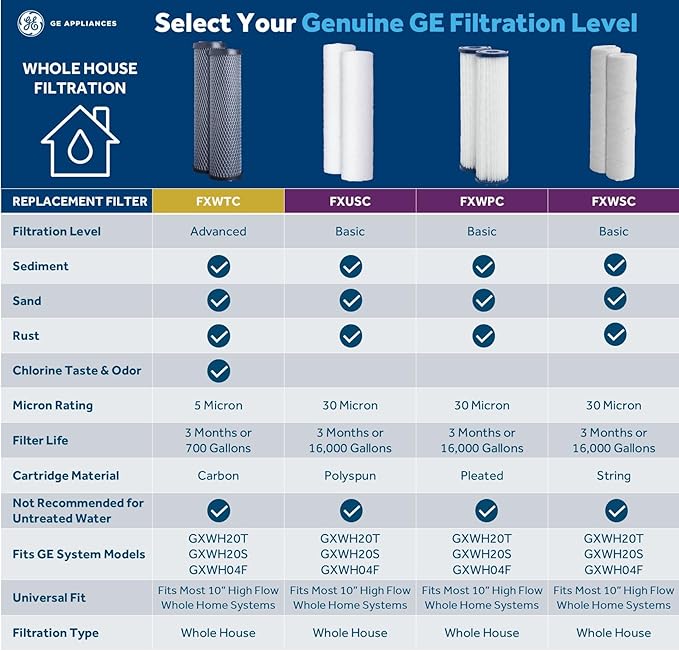 GE FXWSC Whole House Water Filter, Replacement for Water Filtration System, NSF Certified: Reduces Sediment, Rust & Other Impurities, Replace Every 3 Months for Best Results, 2 Filters