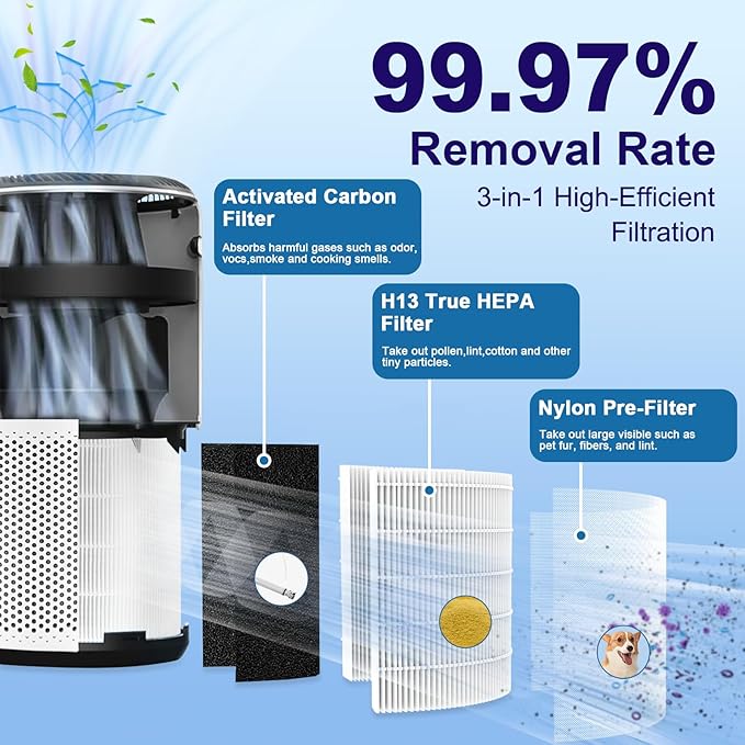 Core 400S Replacement Filter for LEVOIT Core 400S and Core 400S-P Smart WiFi Air Purifier, 3-in-1 H13 True HEPA Activated Carbon Filter, Core 400S-RF (LRF-C401S-WUS), White, 1 Pack