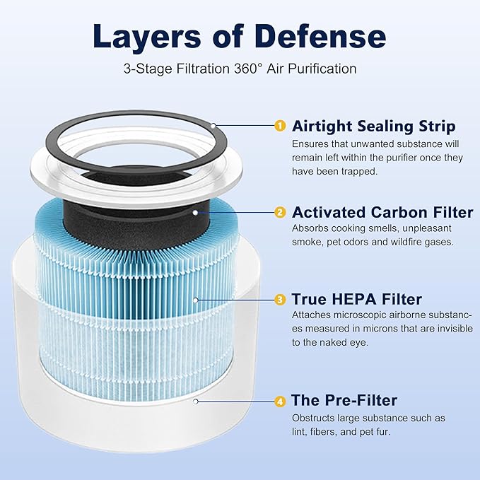 Core Mini Smoke Remover Replacement Filter for LEVOIT Core Mini-P Air Purifier, 3-in-1 High-Efficiency H13 True HEPA Activated Carbon Filter, Core Mini-RF-SR, 4 Filter & 10 Fragrance Sponge, Blue