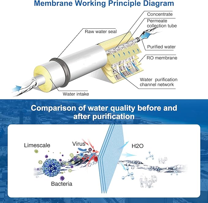 ULP-4040, 4040 ULP Membrane for Ultra Low Pressure Commercial Membrane, ULP-4040 Membrane for Industrial, Agricultural, Whole House, NSF Certified, Salt Rejection 99.3%, 2600GPD