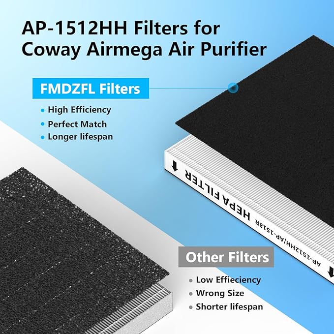 Washable Pre-Filter Kit for Coway Airmega AP-1512HH/200M Air Purifier, Includes Reusable Pre-Filter, 2 HEPA & 4 Carbon Filters, Compared to Part #3304899