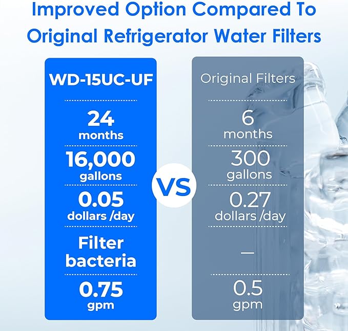 Waterdrop 0.01μm Inline Water Filter System for Refrigerator, Ice Maker, Under Sink, 1/4 inch Direct Connect, NSF/ANSI 42 Certified, 16K Gallons, 15UC-UF
