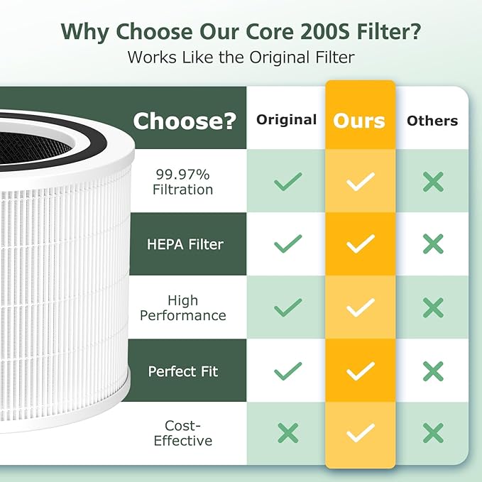Core 200S HEPA Replacement Filters Compatible with LEVOIT Core 200S Smart WIFI Air Purifier, Core 200S-RF 3-in-1 HEPA Filters, 2 PACK