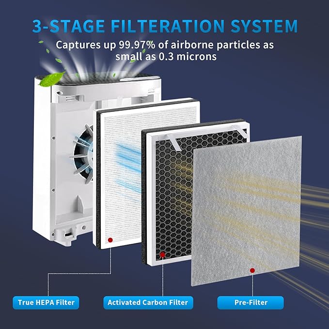 2 Pack Vital 100 Replacement Filter for Levoit Vital 100 Air Purifier, 3-in-1 H13 HEPA and High-Efficiency Activated Carbon Set, Part Vital 100-RF