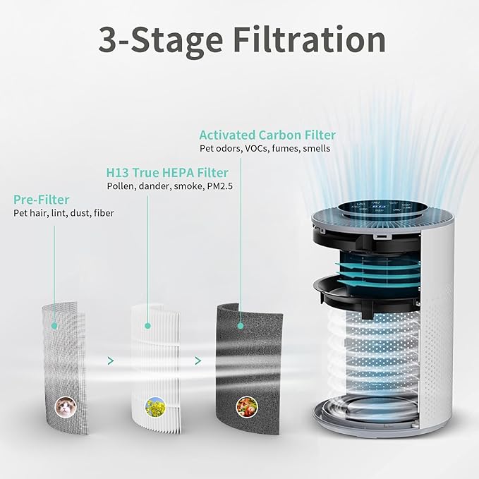 2 Pack A2 Replacement Filter Compatible with AMEIFU GDAP1W and VEWIOR A2 Air Purifier(ClearAir-A2), H13 True HEPA Air Cleaner Filter, 3-Stage Filtration for Wildfire Smoke Pollen Pets Odor